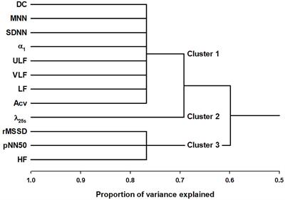 Survival Predictors of Heart Rate Variability After Myocardial Infarction With and Without Low Left Ventricular Ejection Fraction